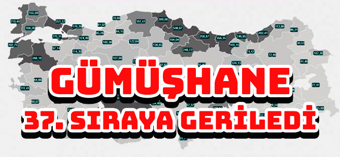 GÜMÜŞHANE 37. SIRAYA GERİLEDİ