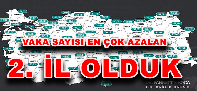 Vaka Sayısı En Çok Azalan   2. İL OLDUK